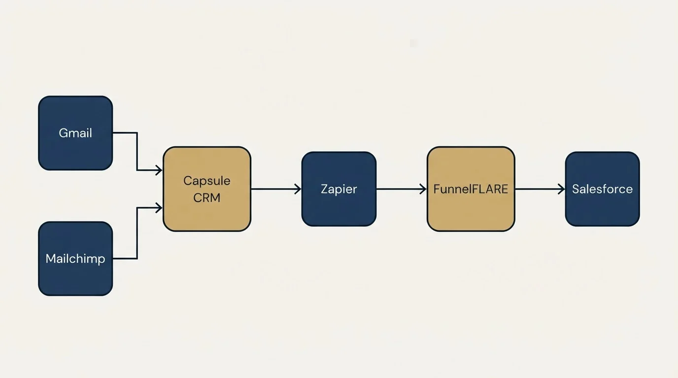 Integration flow: Integration Ecosystem (Capsule CRM, FunnelFLARE, Zapier, Gmail)