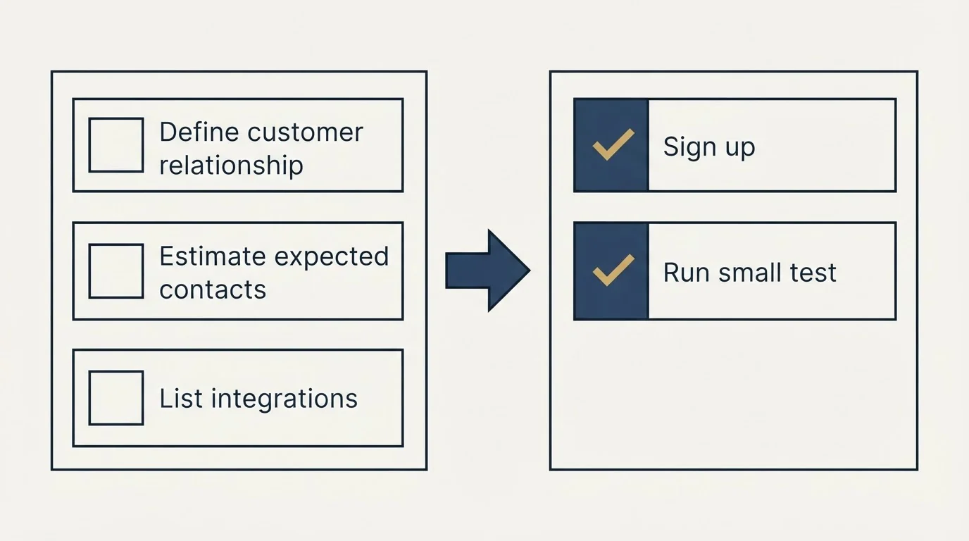 Before-and-after steps: Getting Started Checklist (Define customer relationship, Estimate expected contacts, List integrations, Sign up)
