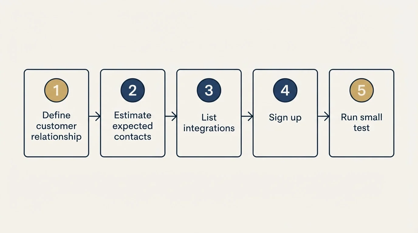 Step sequence: Getting Started Checklist (Define customer relationship, Estimate expected contacts, List integrations, Sign up)