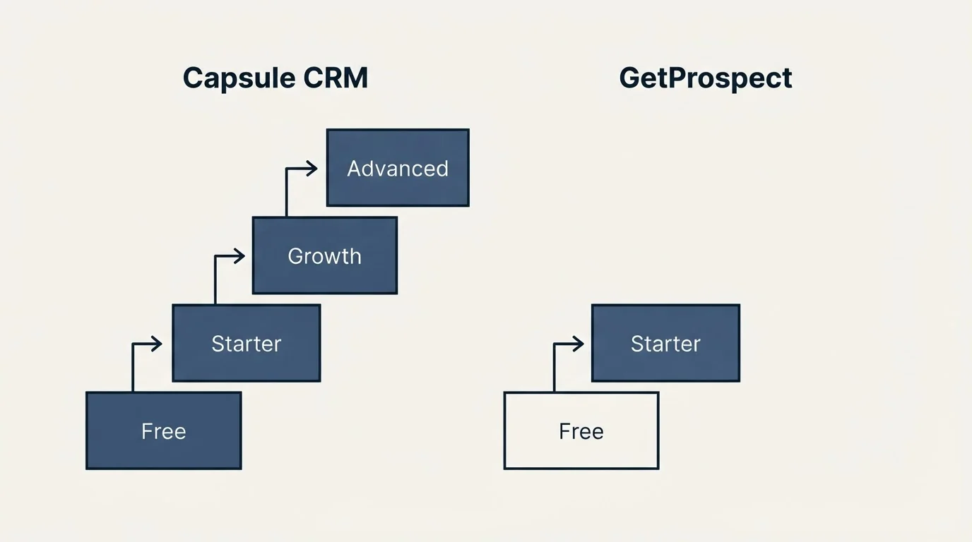 Pricing ladder: Pricing Comparison (Capsule CRM, GetProspect, Free, Starter)