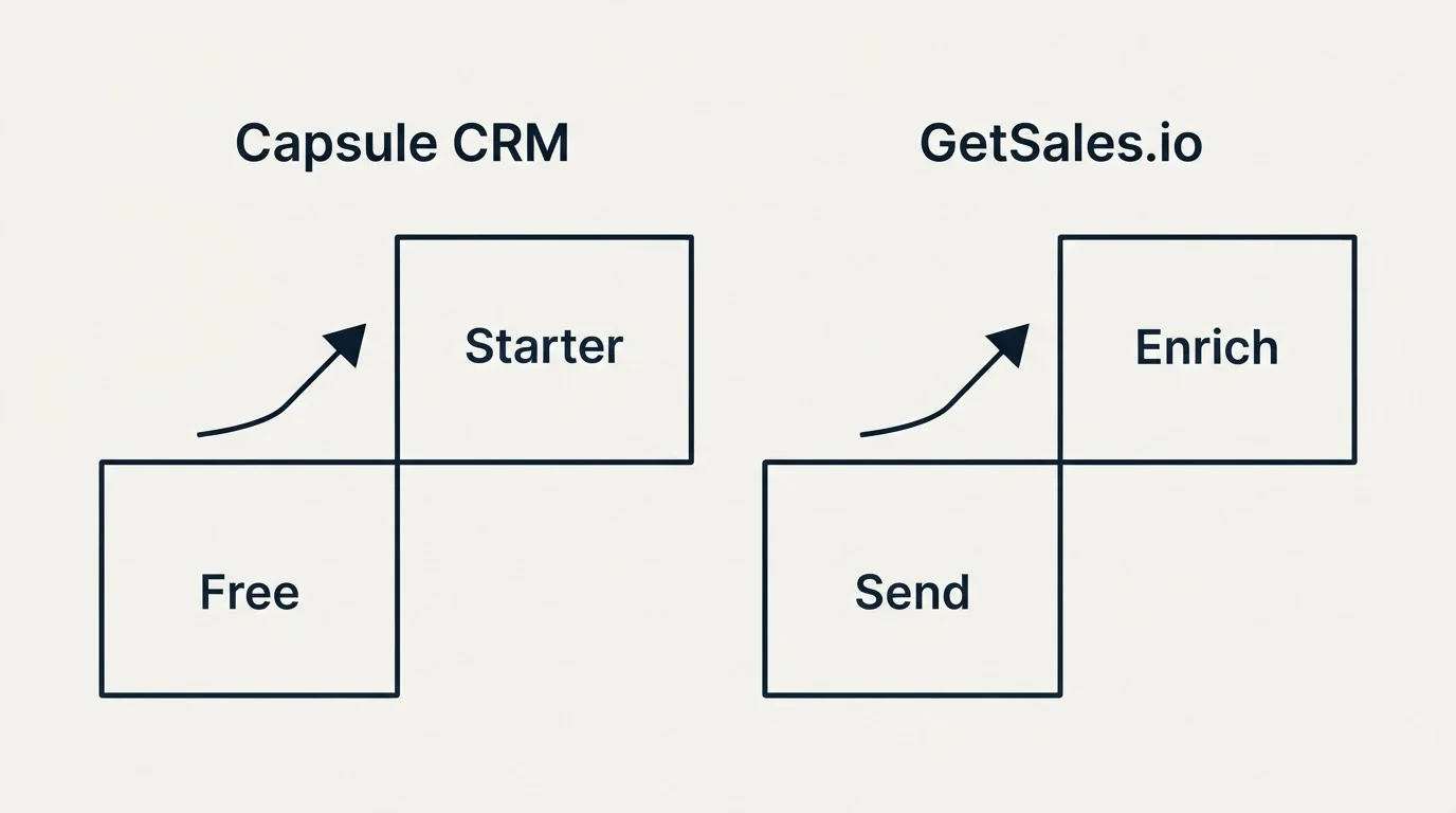 Pricing ladder: Pricing Comparison (Capsule CRM, GetSales.io, Free, Send)