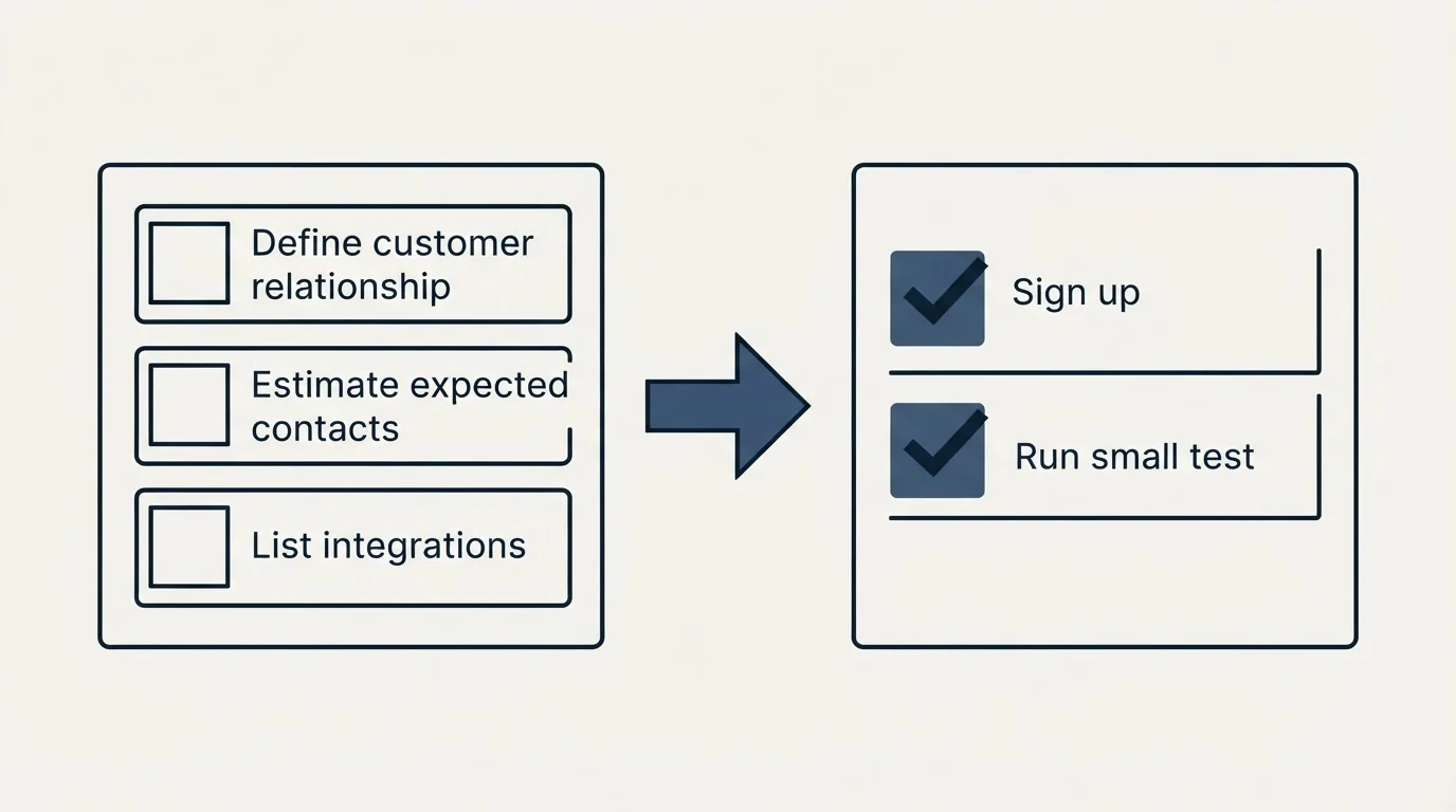 Before-and-after steps: Getting Started Checklist (Define customer relationship, Estimate expected contacts, List integrations, Sign up)