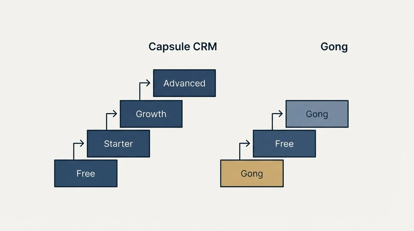Pricing ladder: Pricing Comparison (Capsule CRM, Gong, Free, Starter)