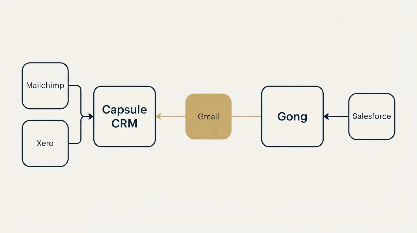 Integration schematic: Integration Ecosystem (Capsule CRM, Gong, Gmail, Mailchimp)