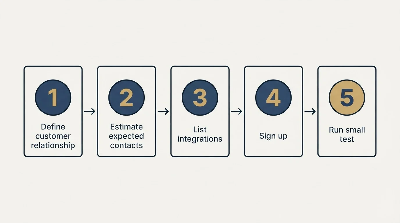 Step sequence: Getting Started Checklist (Define customer relationship, Estimate expected contacts, List integrations, Sign up)