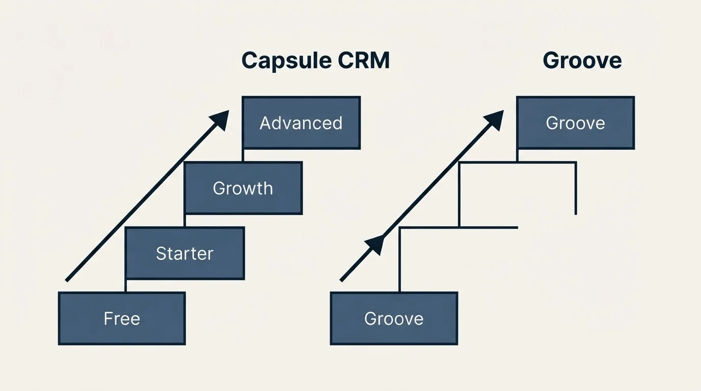 Pricing ladder: Pricing Comparison (Capsule CRM, Groove, Free, Starter)