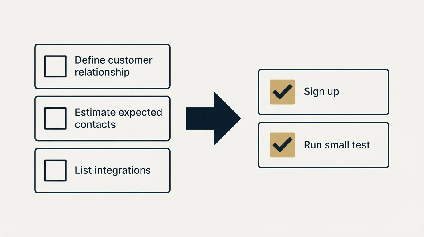 Before-and-after steps: Getting Started Checklist (Define customer relationship, Estimate expected contacts, List integrations, Sign up)