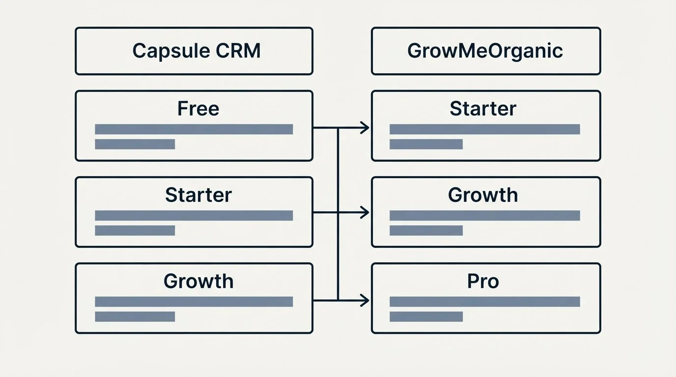 Pricing table: Pricing Comparison (Capsule CRM, GrowMeOrganic, Free, Starter)