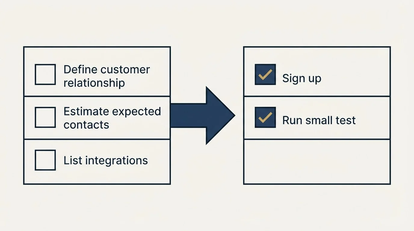 Before-and-after steps: Getting Started Checklist (Define customer relationship, Estimate expected contacts, List integrations, Sign up)