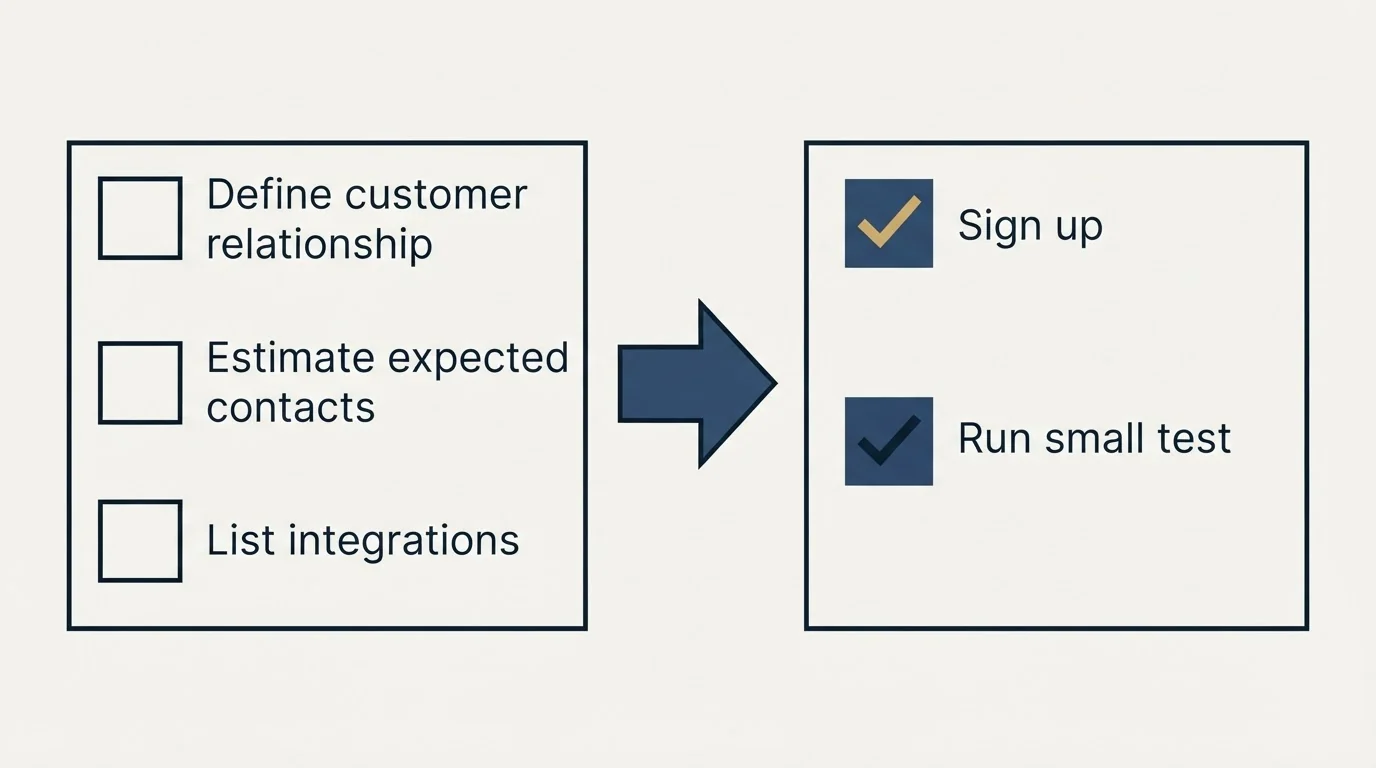 Before-and-after steps: Getting Started Checklist (Define customer relationship, Estimate expected contacts, List integrations, Sign up)