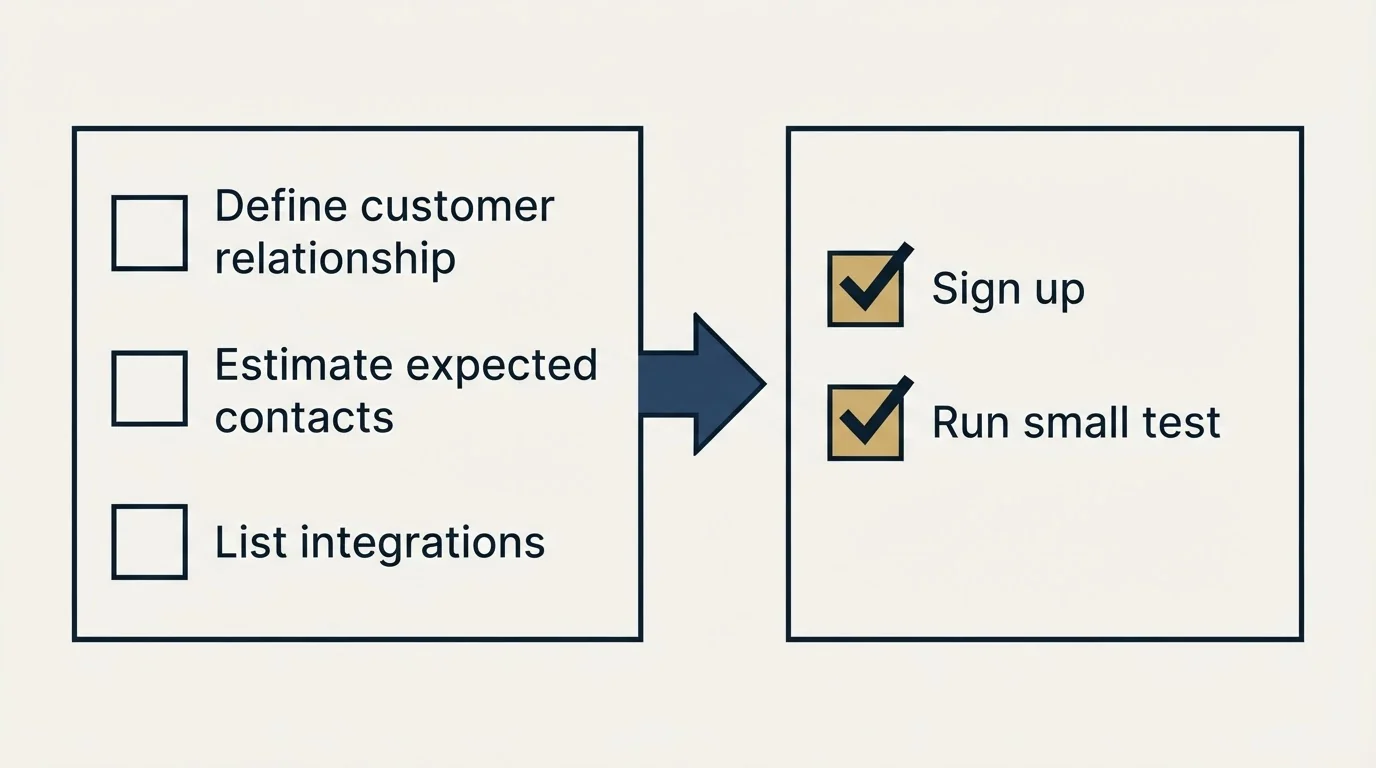 Before-and-after steps: Getting Started Checklist (Define customer relationship, Estimate expected contacts, List integrations, Sign up)