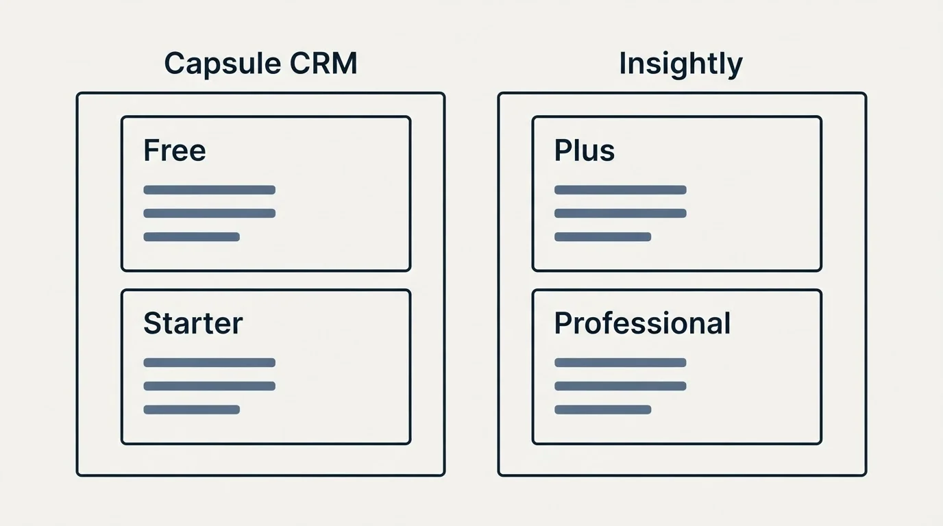 Pricing panels: Pricing Comparison (Capsule CRM, Insightly, Free, Plus)