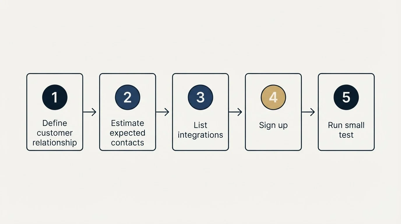 Step sequence: Getting Started Checklist (Define customer relationship, Estimate expected contacts, List integrations, Sign up)