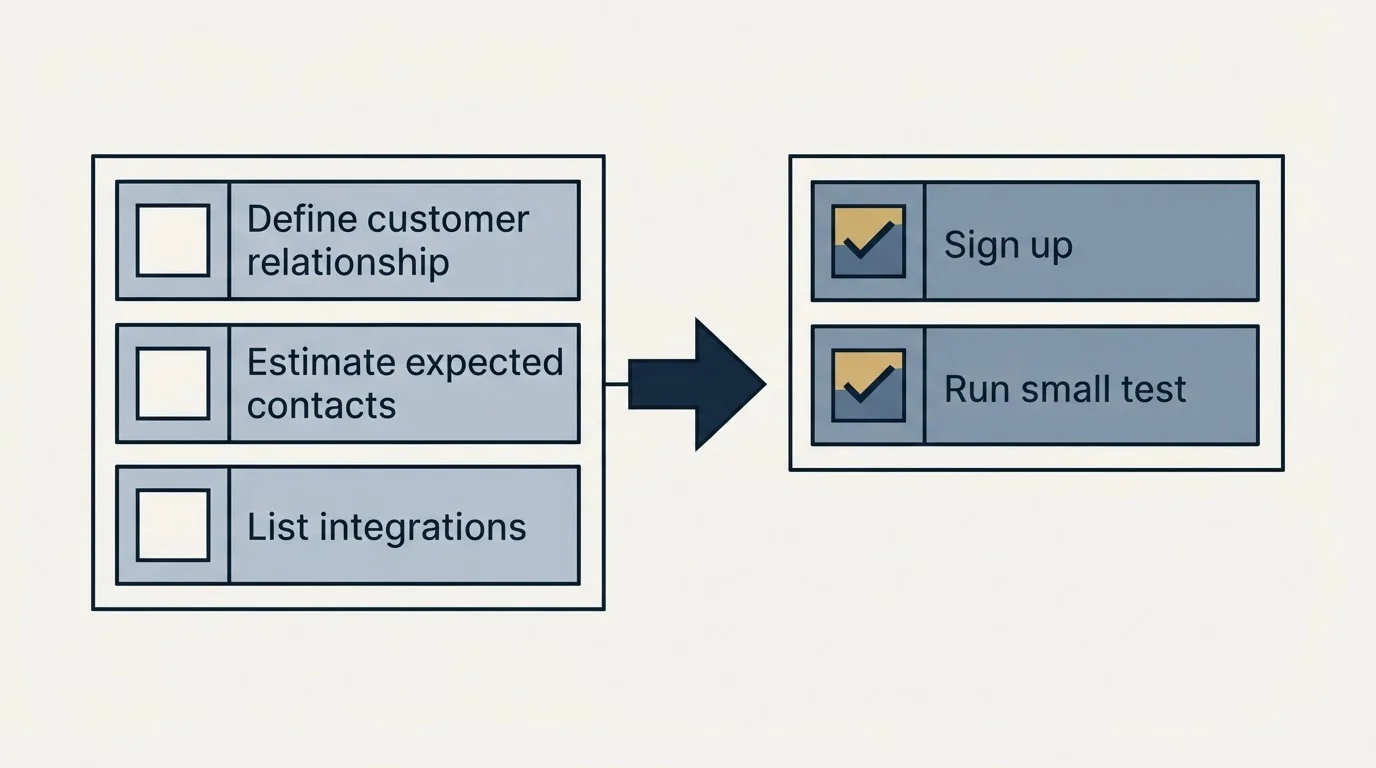 Before-and-after steps: Getting Started Checklist (Define customer relationship, Estimate expected contacts, List integrations, Sign up)