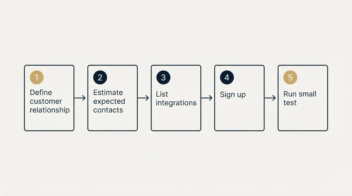 Step sequence: Getting Started Checklist (Define customer relationship, Estimate expected contacts, List integrations, Sign up)