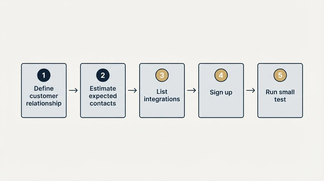 Step sequence: Getting Started Checklist (Define customer relationship, Estimate expected contacts, List integrations, Sign up)