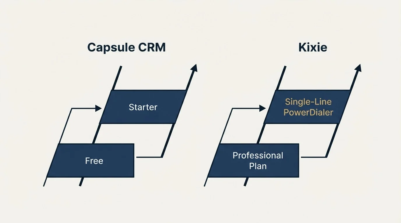 Pricing ladder: Pricing Comparison (Capsule CRM, Kixie, Free, Professional Plan)