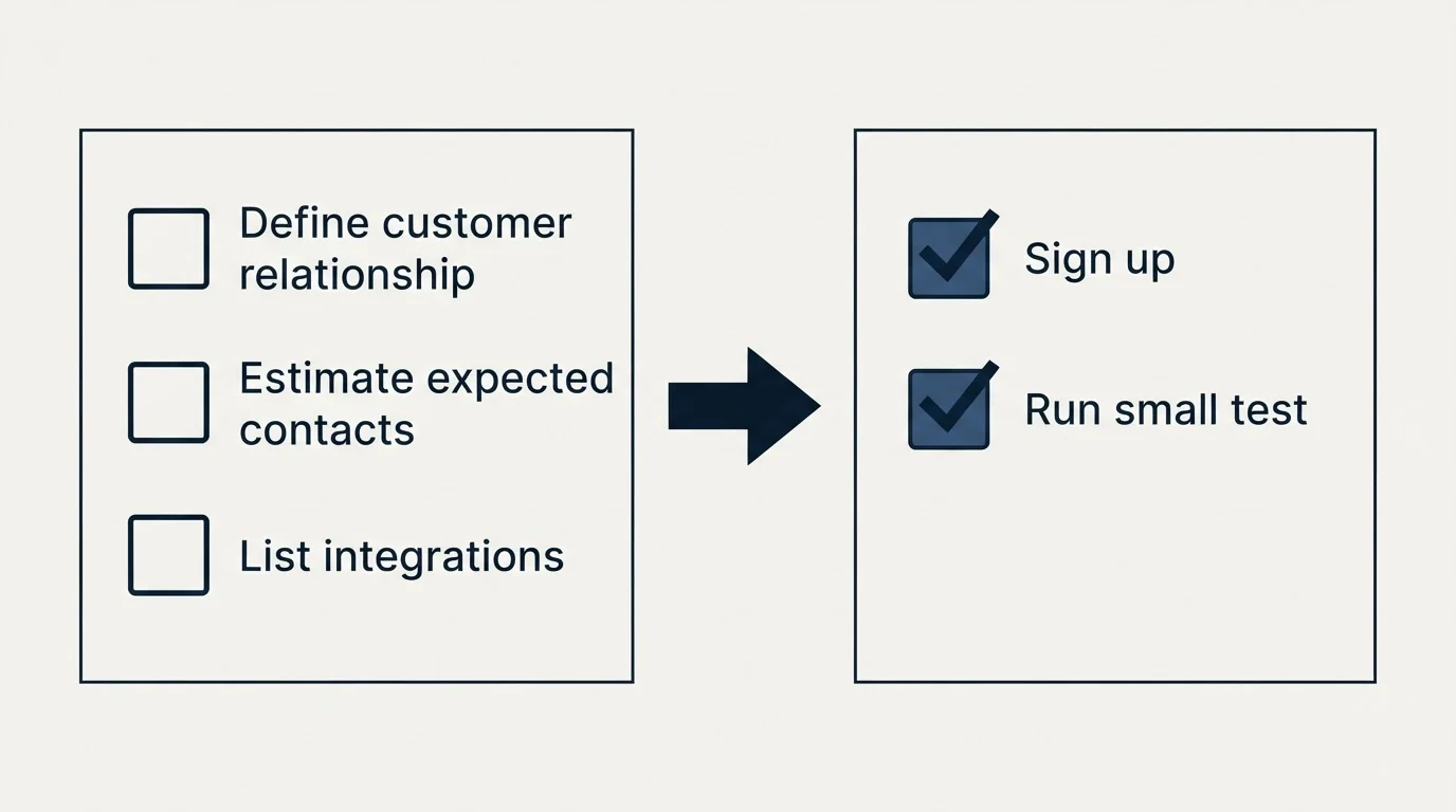 Before-and-after steps: Getting Started Checklist (Define customer relationship, Estimate expected contacts, List integrations, Sign up)