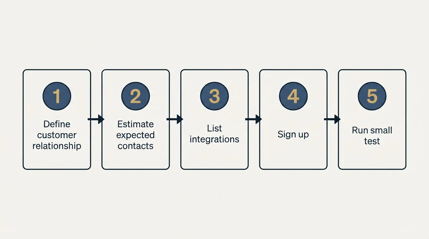 Step sequence: Getting Started Checklist (Define customer relationship, Estimate expected contacts, List integrations, Sign up)