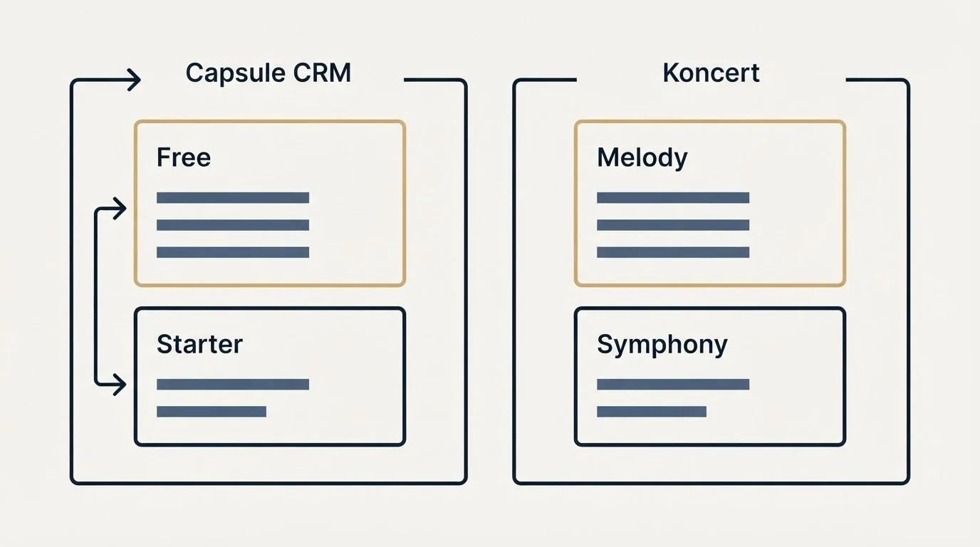 Pricing panels: Pricing Comparison (Capsule CRM, Koncert, Free, Melody)