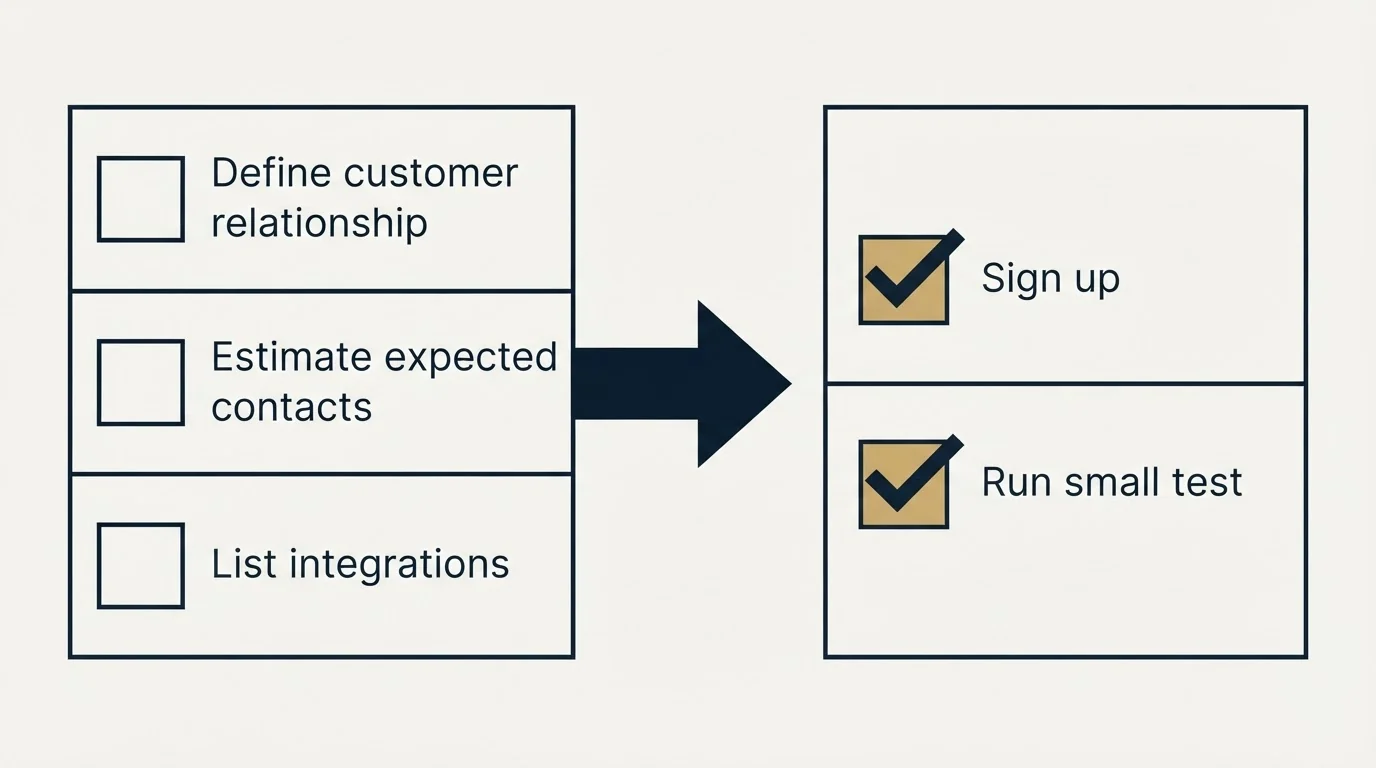 Before-and-after steps: Getting Started Checklist (Define customer relationship, Estimate expected contacts, List integrations, Sign up)