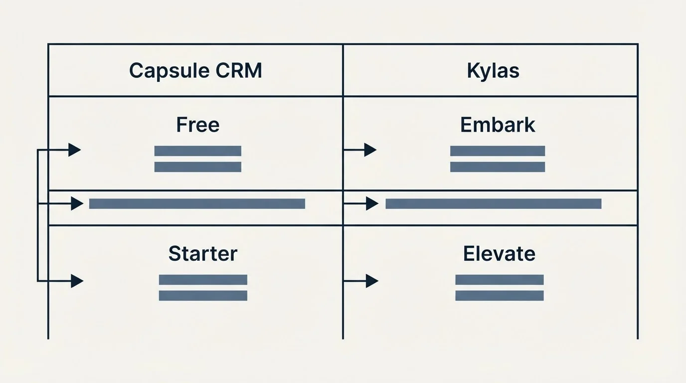 Pricing table: Pricing Comparison (Capsule CRM, Kylas, Free, Embark)