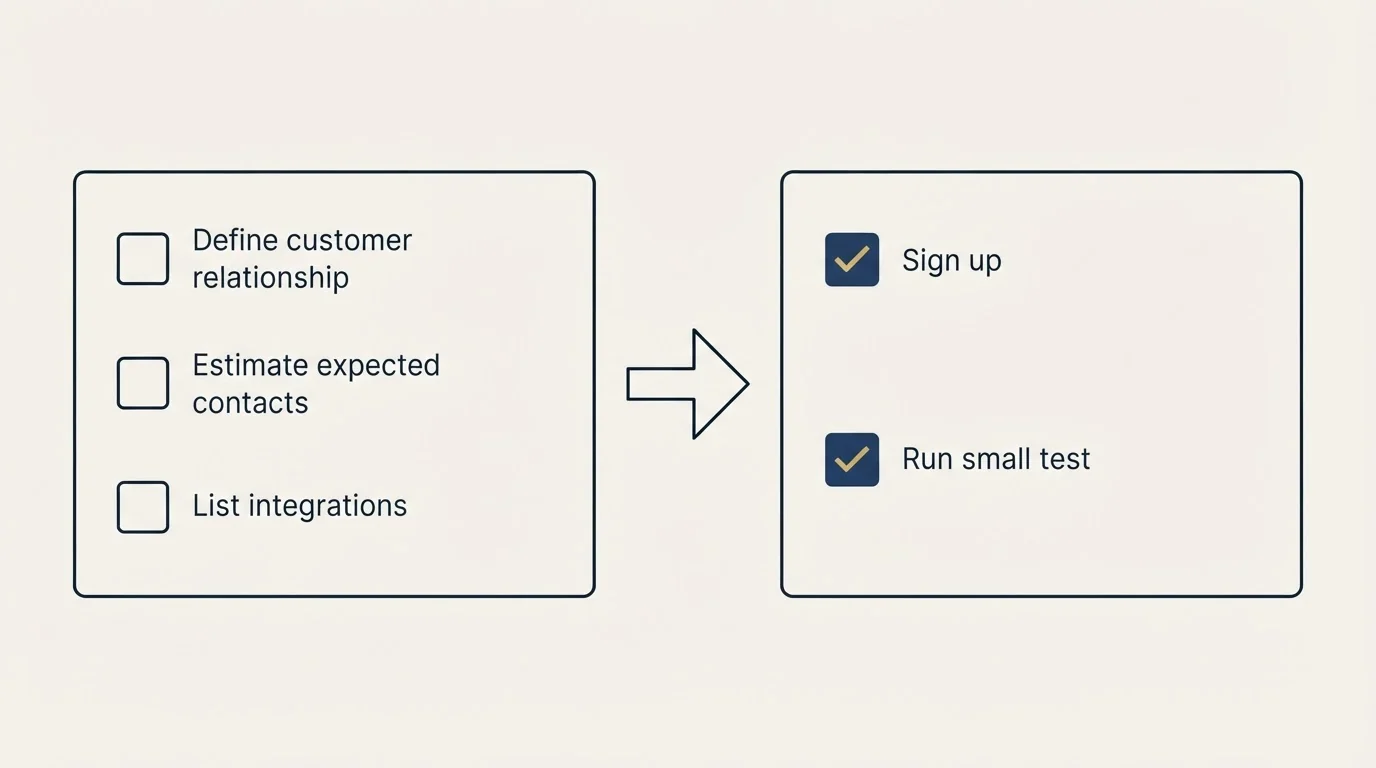 Before-and-after steps: Getting Started Checklist (Define customer relationship, Estimate expected contacts, List integrations, Sign up)