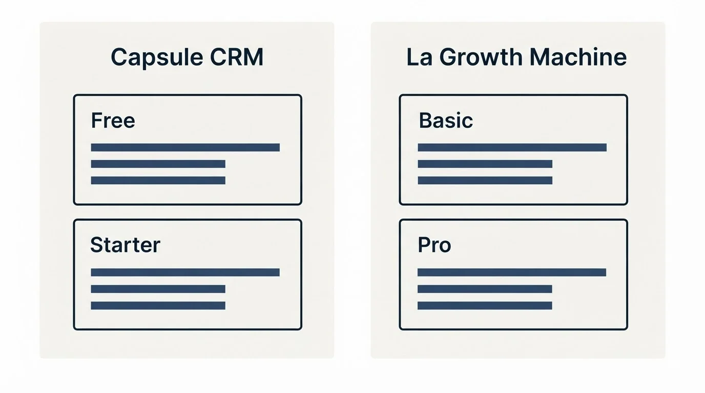 Pricing panels: Pricing Comparison (Capsule CRM, La Growth Machine, Free, Basic)