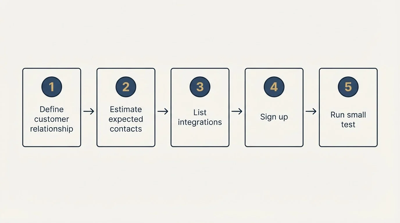 Step sequence: Getting Started Checklist (Define customer relationship, Estimate expected contacts, List integrations, Sign up)