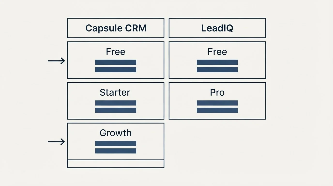 Pricing table: Pricing Comparison (Capsule CRM, LeadIQ, Free, Starter)