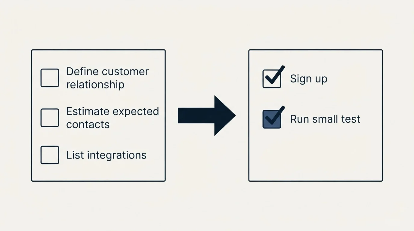 Before-and-after steps: Getting Started Checklist (Define customer relationship, Estimate expected contacts, List integrations, Sign up)