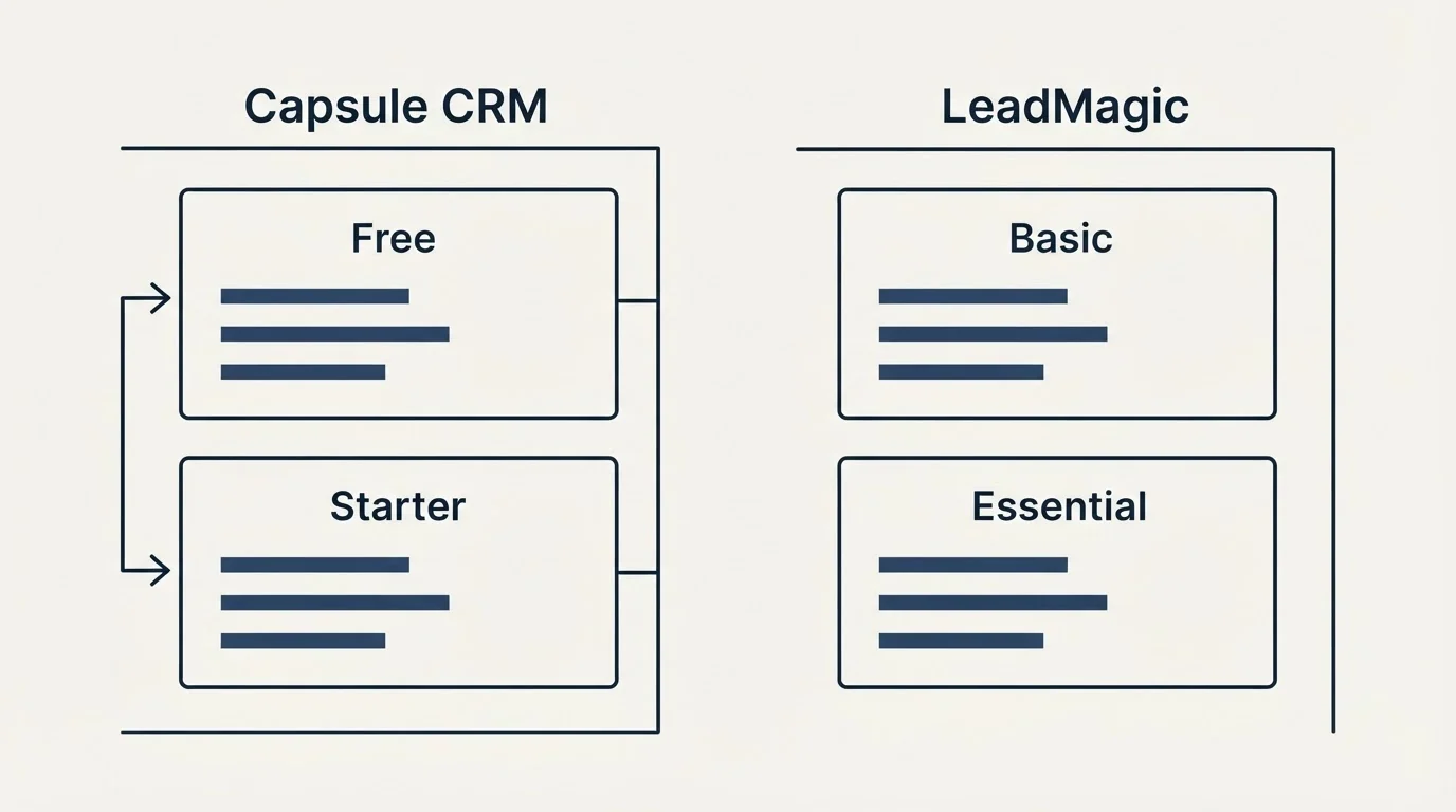 Pricing panels: Pricing Comparison (Capsule CRM, LeadMagic, Free, Basic)