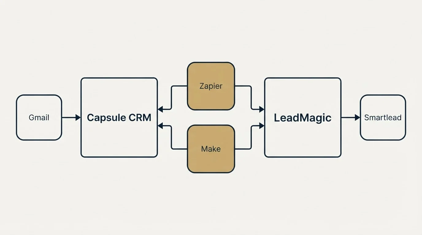 Integration schematic: Integration Ecosystem (Capsule CRM, LeadMagic, Zapier, Make)