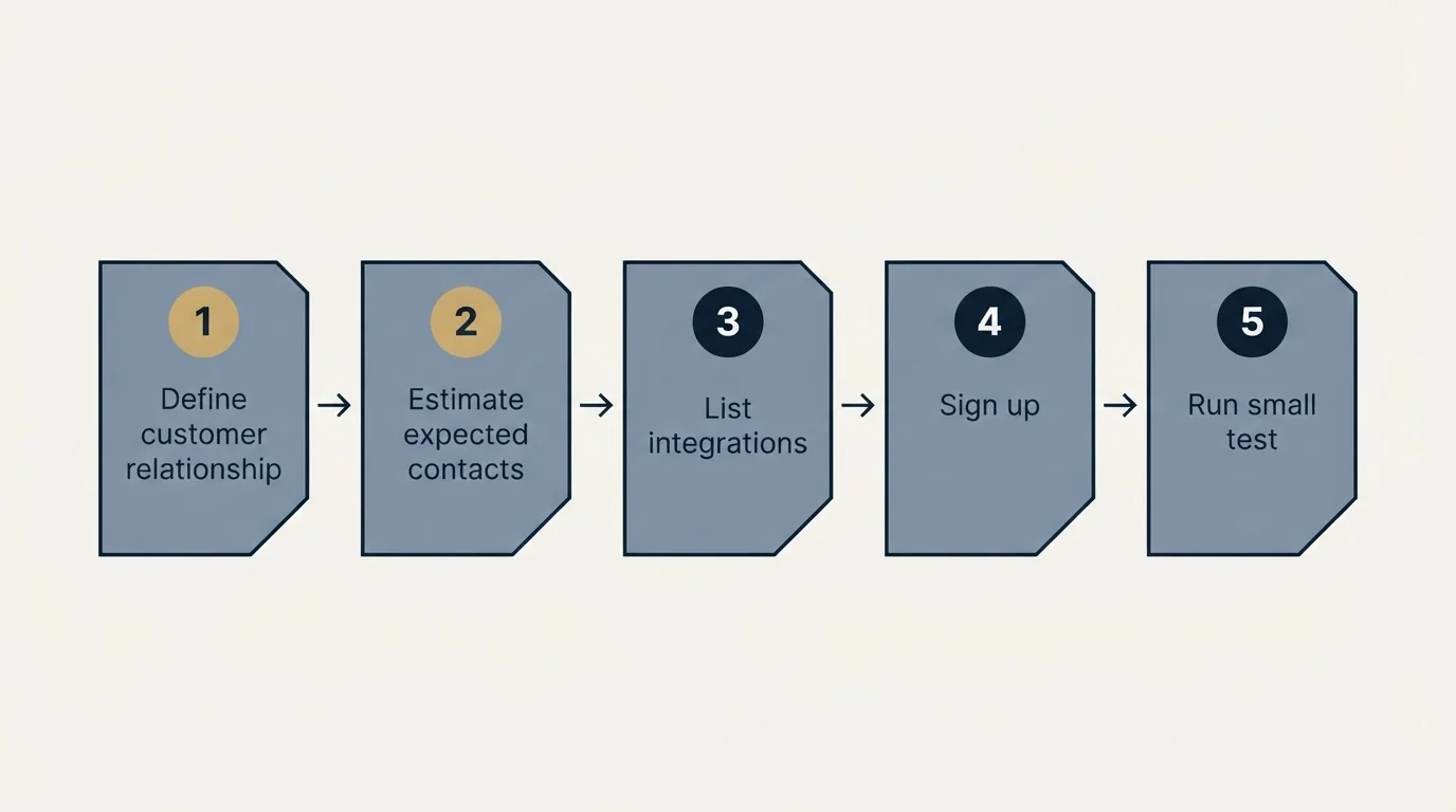 Step sequence: Getting Started Checklist (Define customer relationship, Estimate expected contacts, List integrations, Sign up)