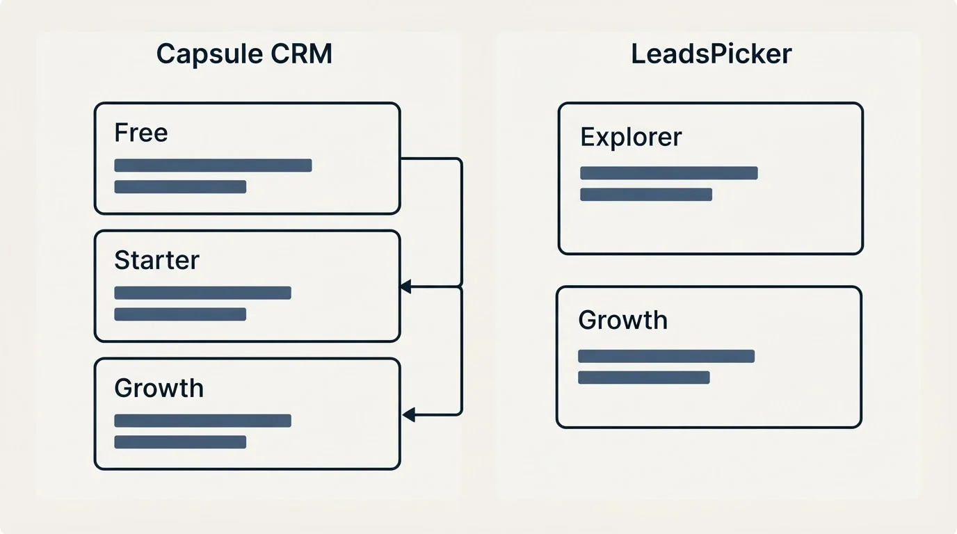 Pricing panels: Pricing Comparison (Capsule CRM, LeadsPicker, Free, Explorer)