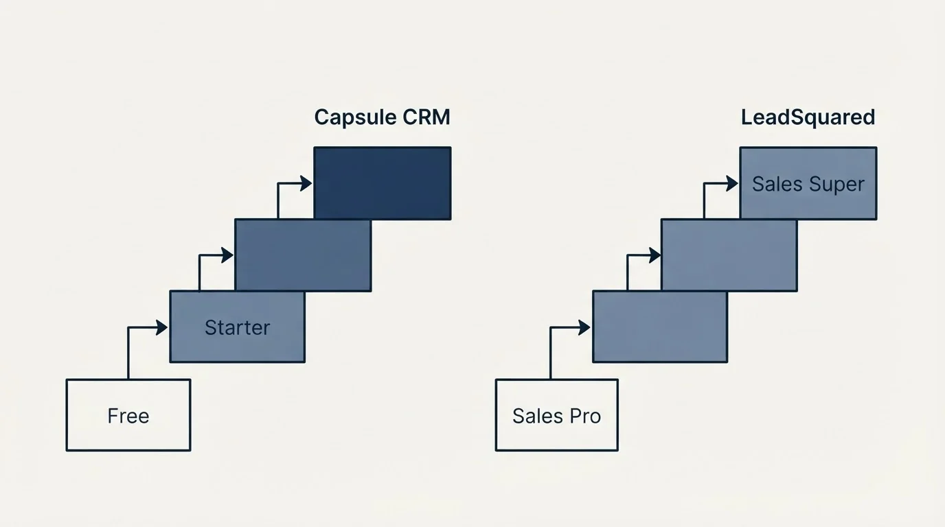 Pricing ladder: Pricing Comparison (Capsule CRM, LeadSquared, Free, Sales Pro)
