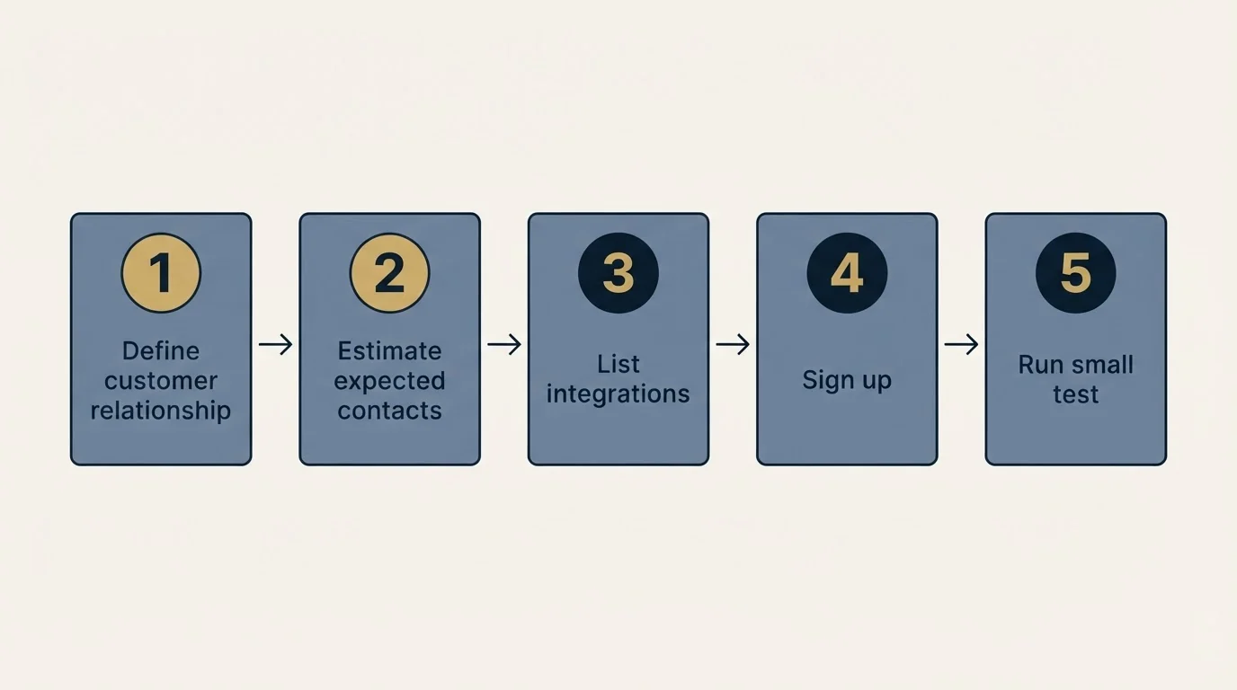 Step sequence: Getting Started Checklist (Define customer relationship, Estimate expected contacts, List integrations, Sign up)