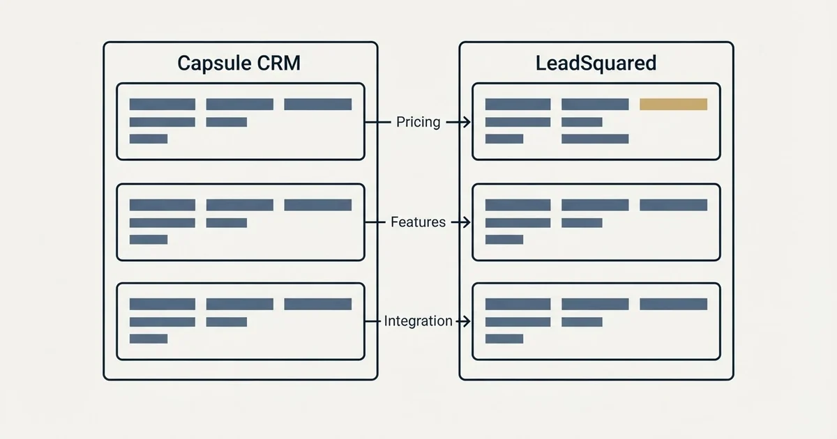 Comparison panel: Capsule CRM vs LeadSquared (Pricing, Features, Integration)