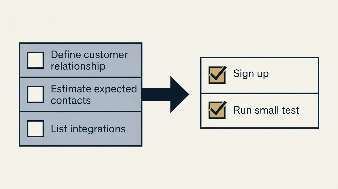 Before-and-after steps: Getting Started Checklist (Define customer relationship, Estimate expected contacts, List integrations, Sign up)