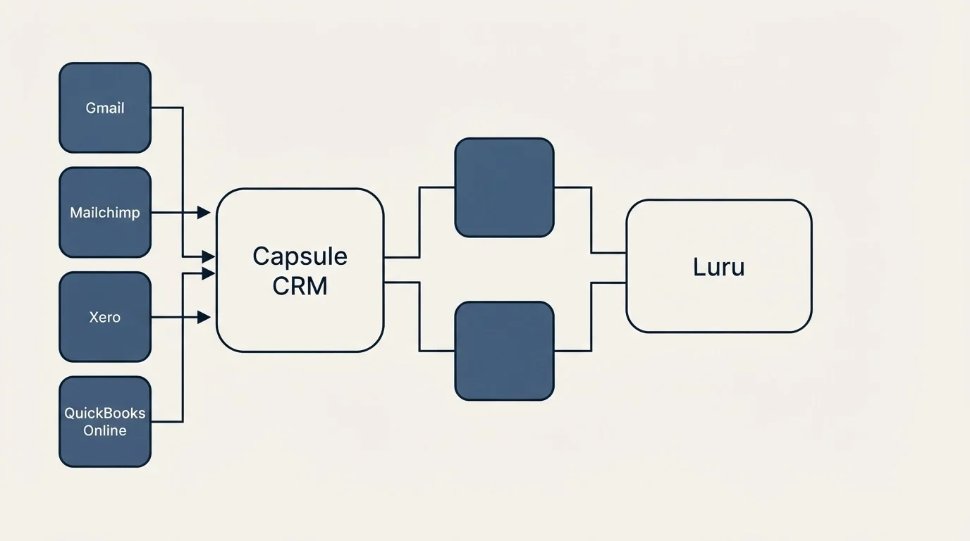 Integration flow: Integration Ecosystem (Capsule CRM, Luru, Gmail, Mailchimp)