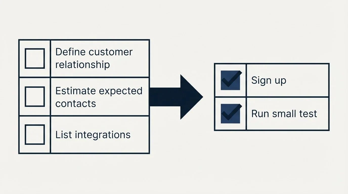 Before-and-after steps: Getting Started Checklist (Define customer relationship, Estimate expected contacts, List integrations, Sign up)