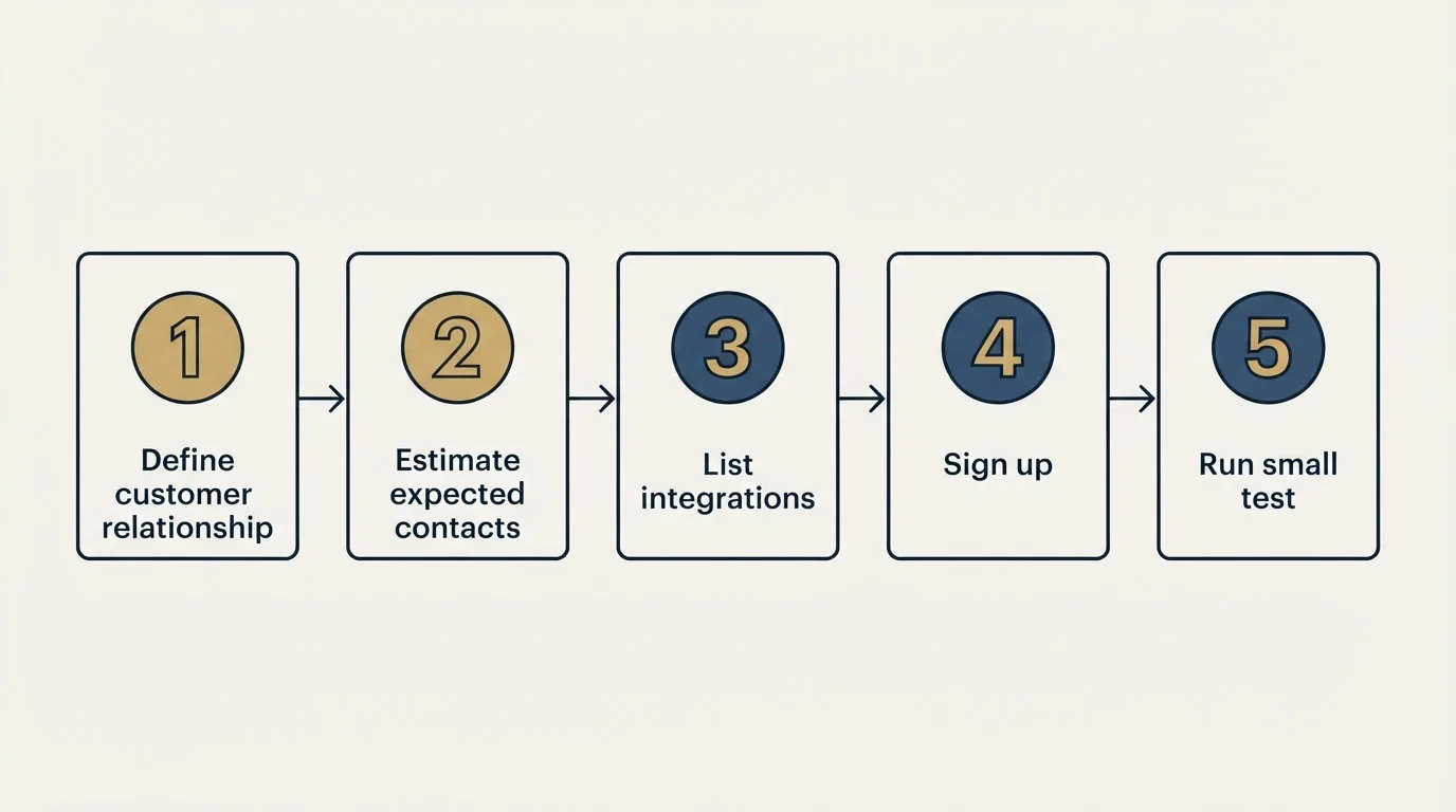 Step sequence: Getting Started Checklist (Define customer relationship, Estimate expected contacts, List integrations, Sign up)