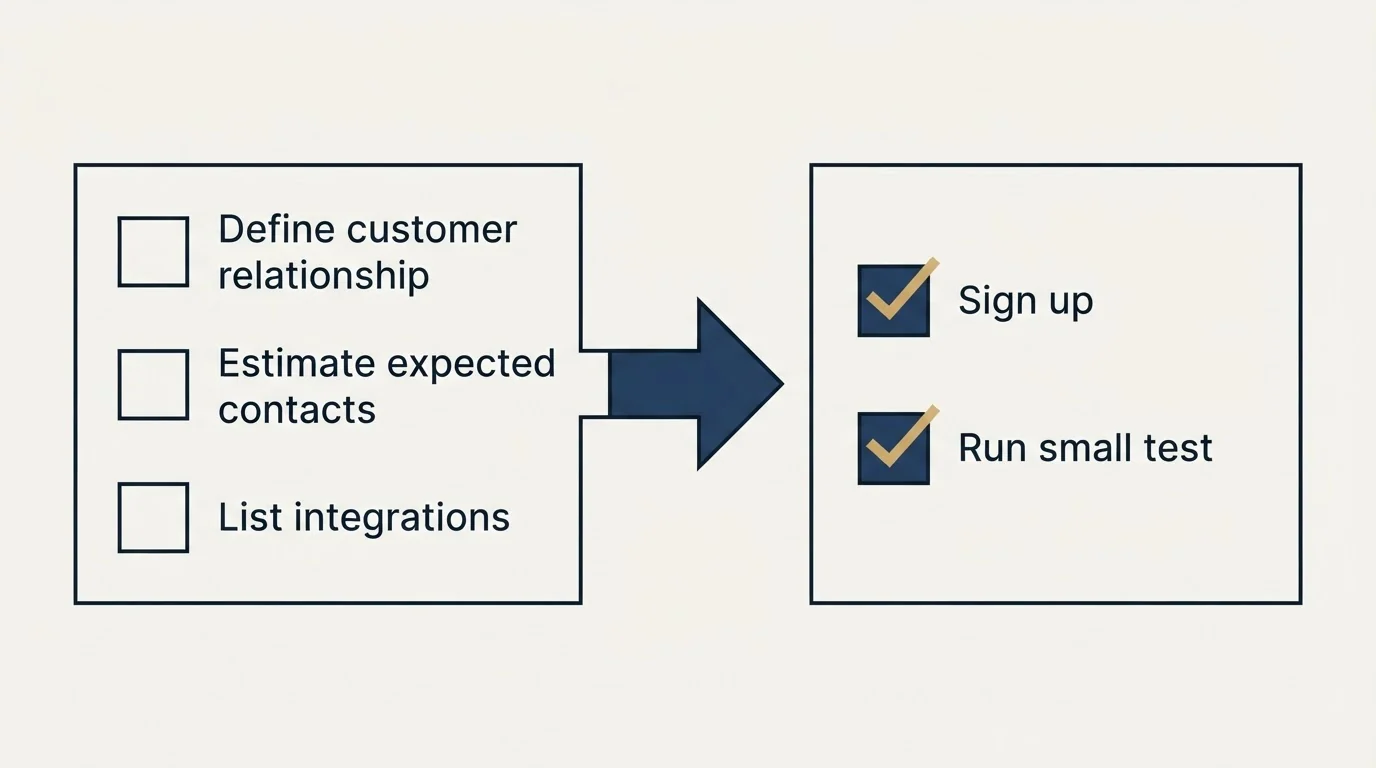 Before-and-after steps: Getting Started Checklist (Define customer relationship, Estimate expected contacts, List integrations, Sign up)