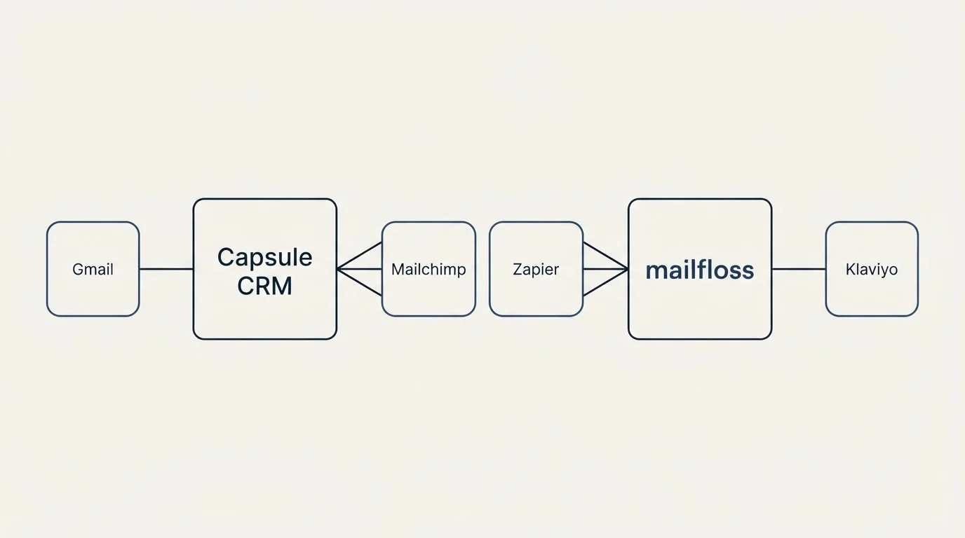Integration schematic: Integration Ecosystem (Capsule CRM, mailfloss, Mailchimp, Zapier)