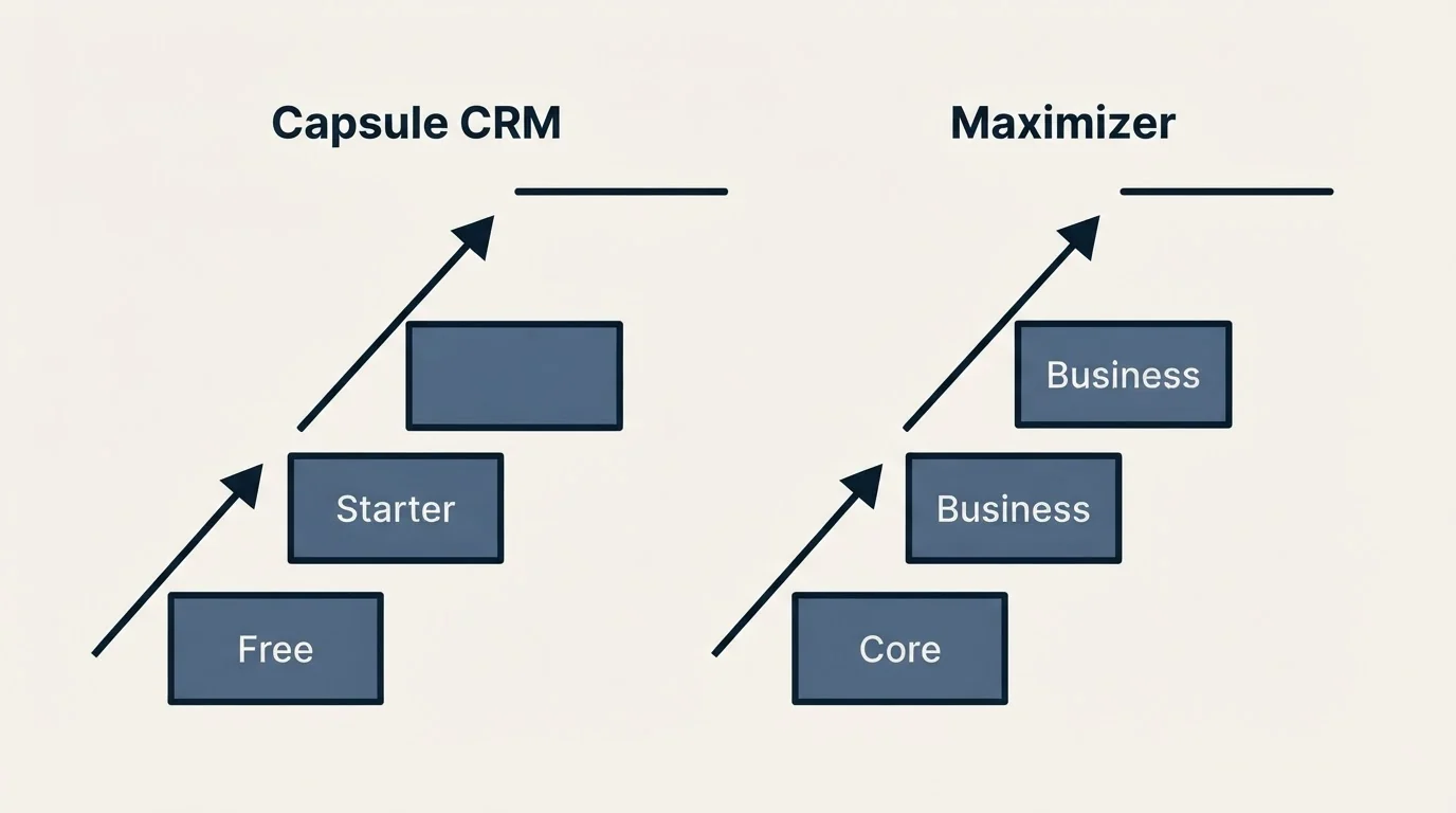 Pricing ladder: Pricing Comparison (Capsule CRM, Maximizer, Free, Core)