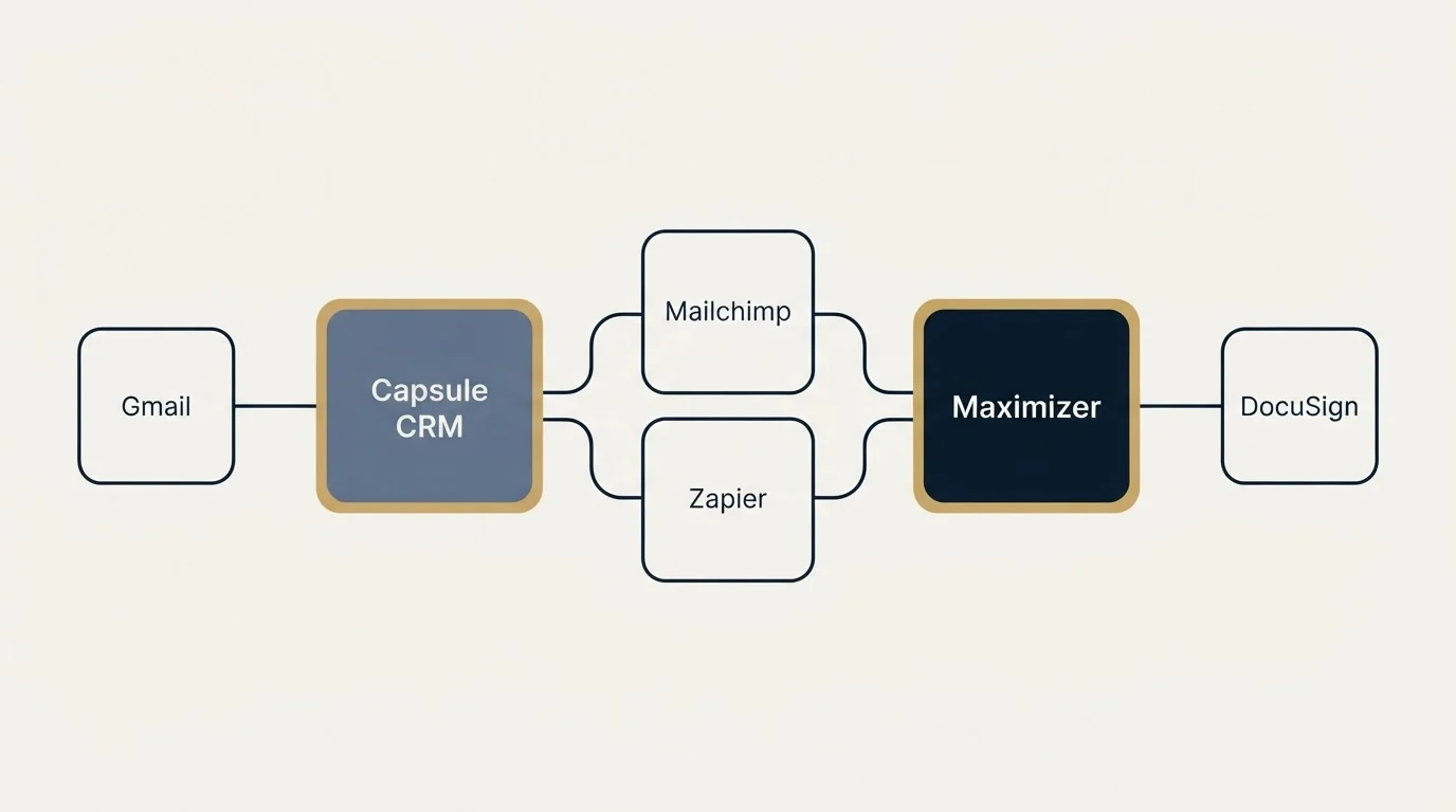 Integration schematic: Integration Ecosystem (Capsule CRM, Maximizer, Mailchimp, Zapier)