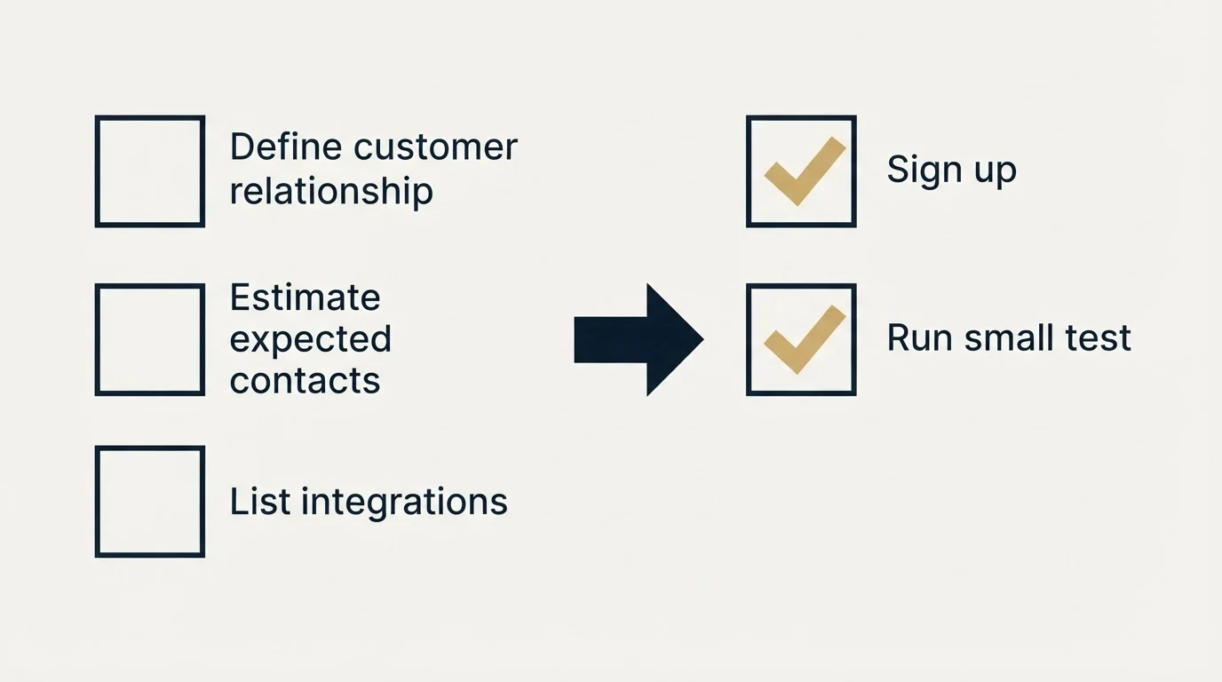 Before-and-after steps: Getting Started Checklist (Define customer relationship, Estimate expected contacts, List integrations, Sign up)