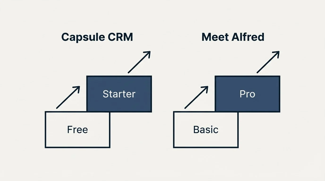 Pricing ladder: Pricing Comparison (Capsule CRM, Meet Alfred, Free, Basic)