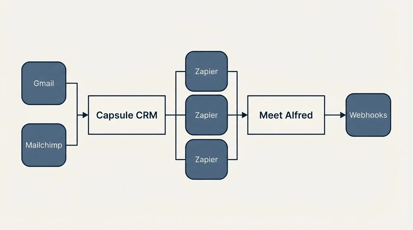 Integration flow: Integration Ecosystem (Capsule CRM, Meet Alfred, Zapier, Gmail)