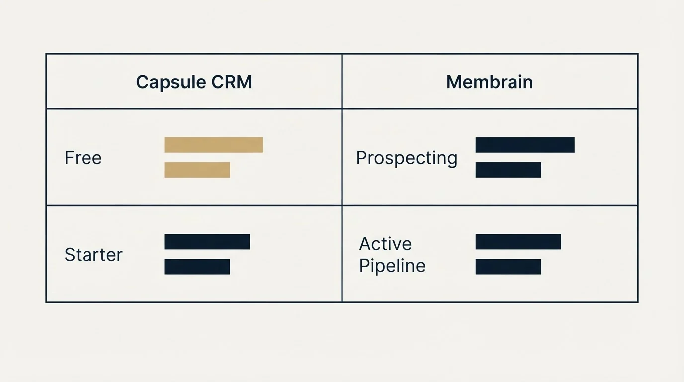 Pricing table: Pricing Comparison (Capsule CRM, Membrain, Free, Prospecting)